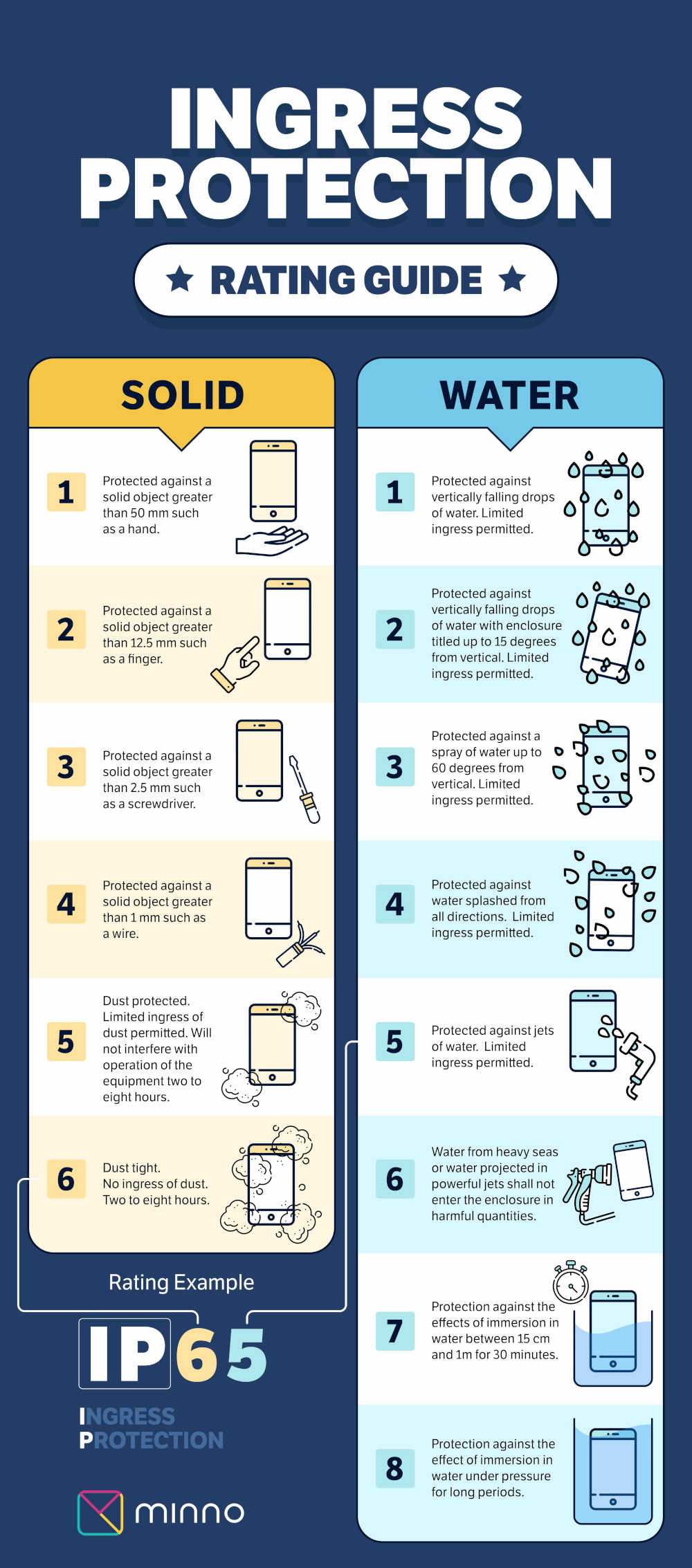 Guide to describe how ingress protection works in computer devices