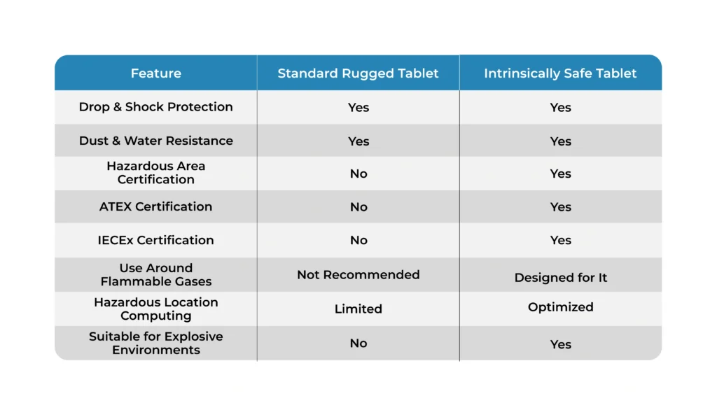 Intrinsically-Safe-Tablet-vs-Standard-Rugged-Tablet
